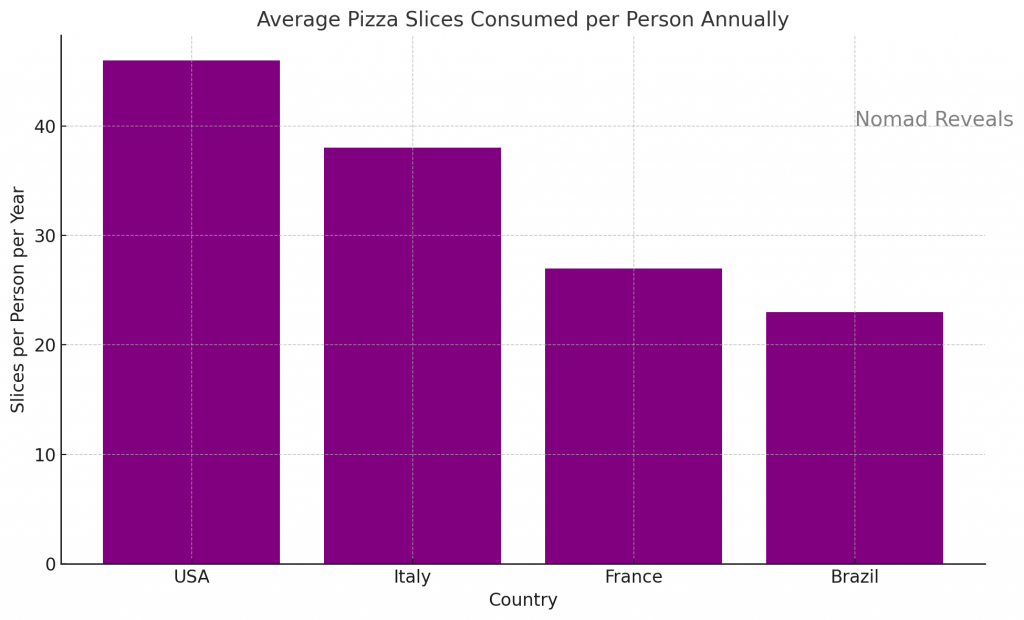 Pizza Consumption Patterns in the U.S.