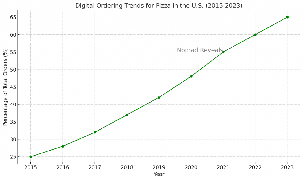 5. Digital Ordering Trends for Pizza in the U.S.