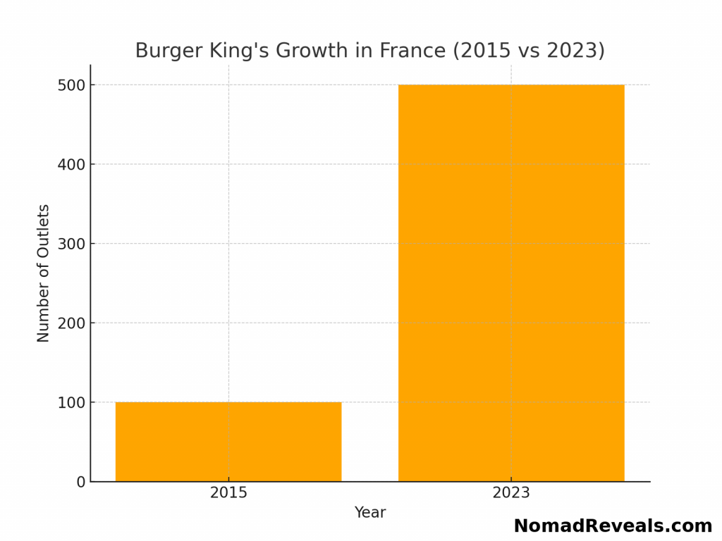 burger king's growth in france 2015 vs 2023