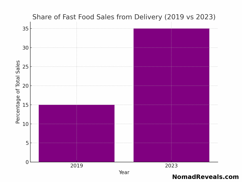 share of fast food sales from delivery in France 2019 vs 2023