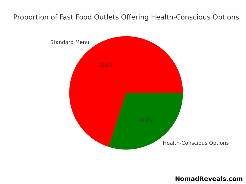 graph showing the proportion of fast food outlets offering health conscious options