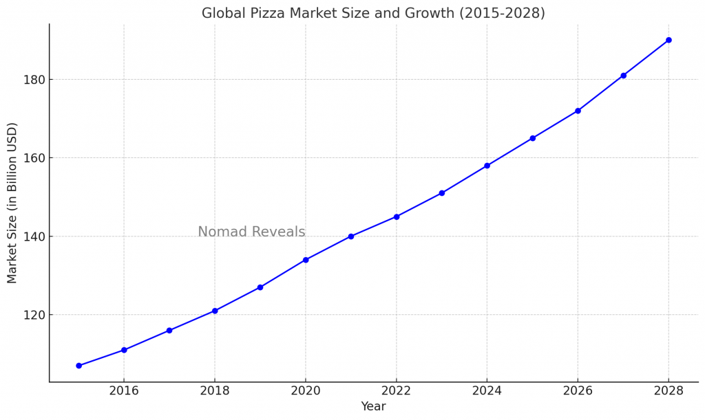 Global Pizza Market Size and Growth