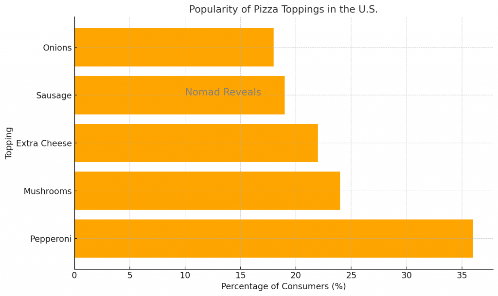 Popular Pizza Toppings in the U.S.