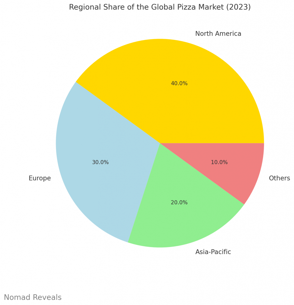 Regional Share of the Global Pizza Market