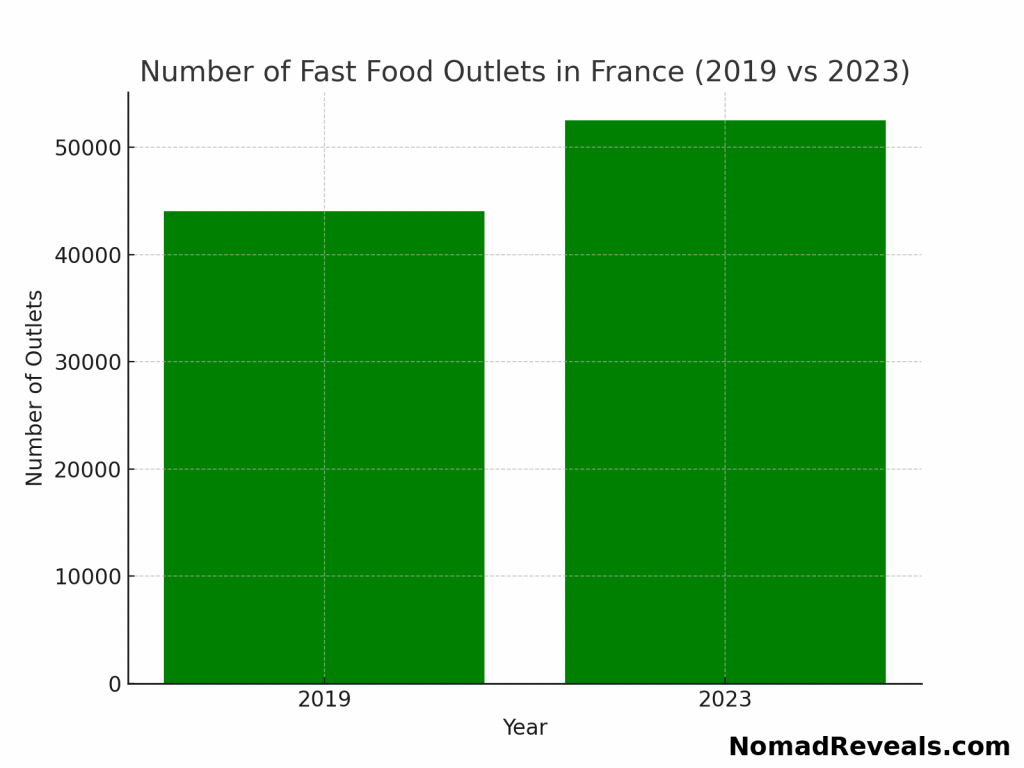 number of fast food outlets in france 2019 vs 2023