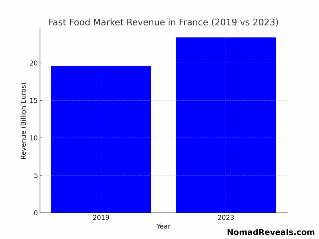 France fast food market revenue growth 2019 vs 2023