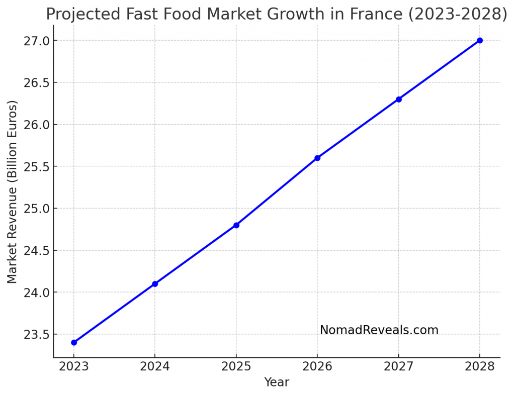 Projected Fast Food Market Growth in france 2023-2028